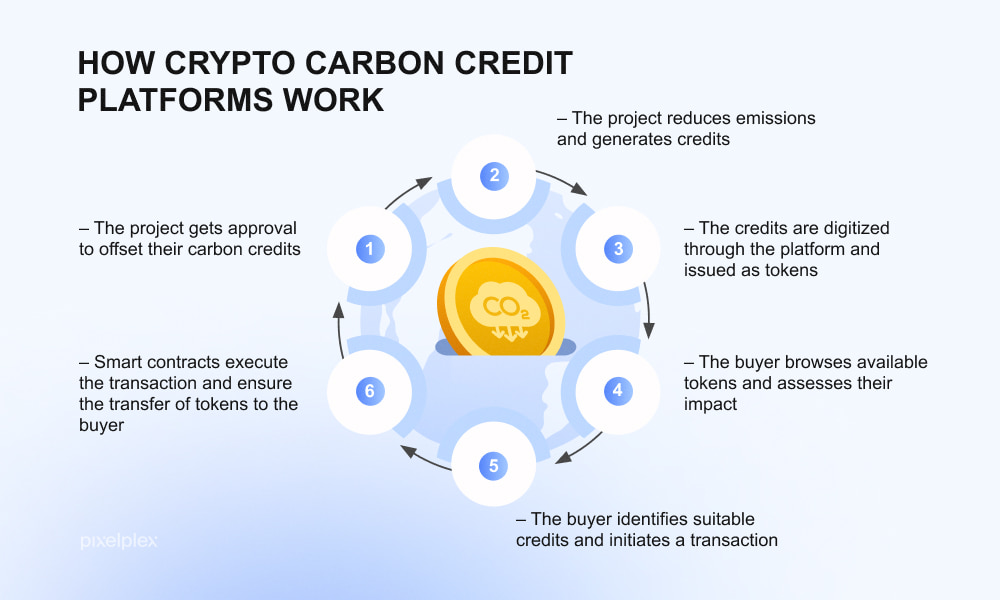 Beyond the Buzz: What Can Blockchain Do for Carbon Markets? - RMI