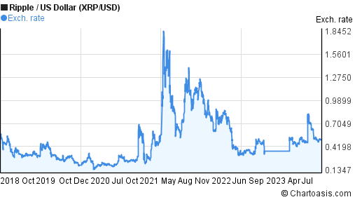 XRP (XRP) Price Prediction - 