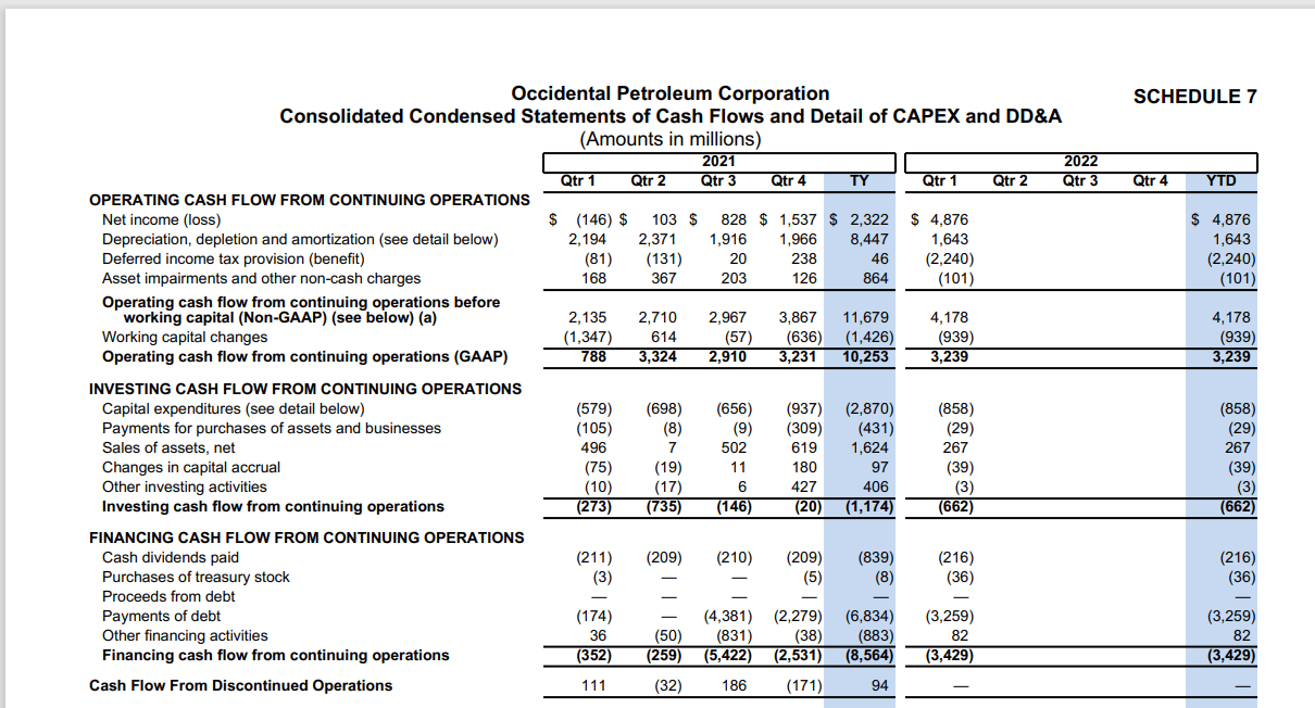 Occidental Petroleum Corp Cash Flow Statement | OXY - Morningstar