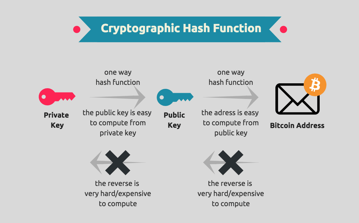 Blockchain - Public Key Cryptography - GeeksforGeeks