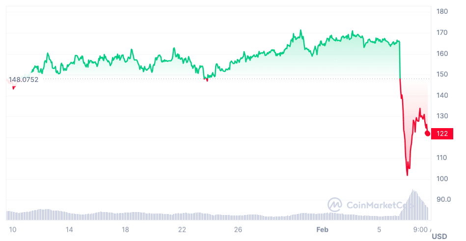 XMR/USD Dynamics: Real-time Monero Conversion | Bitsgap