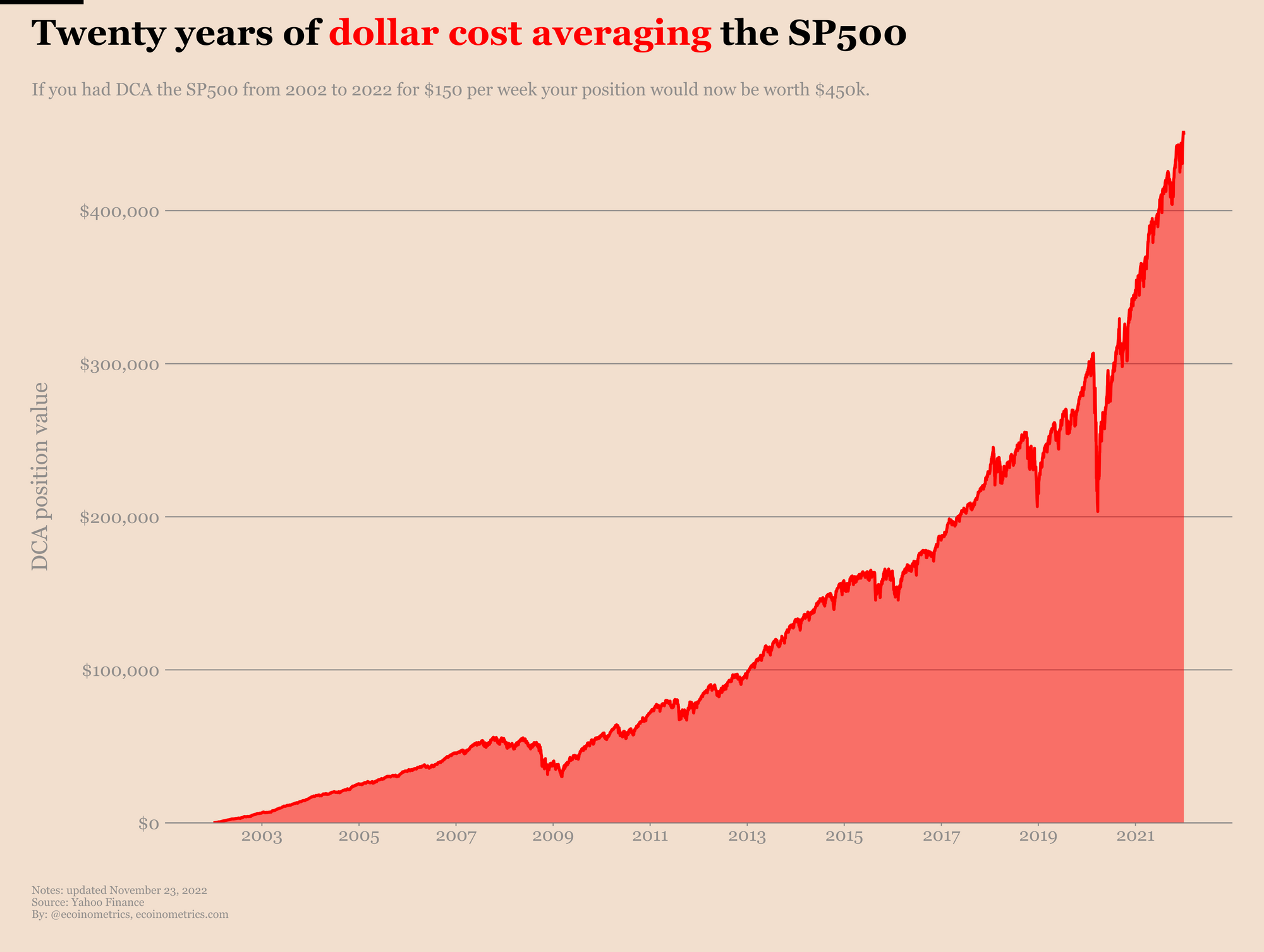 Dollar Cost Averaging Calculator for Crypto & Stock Traders