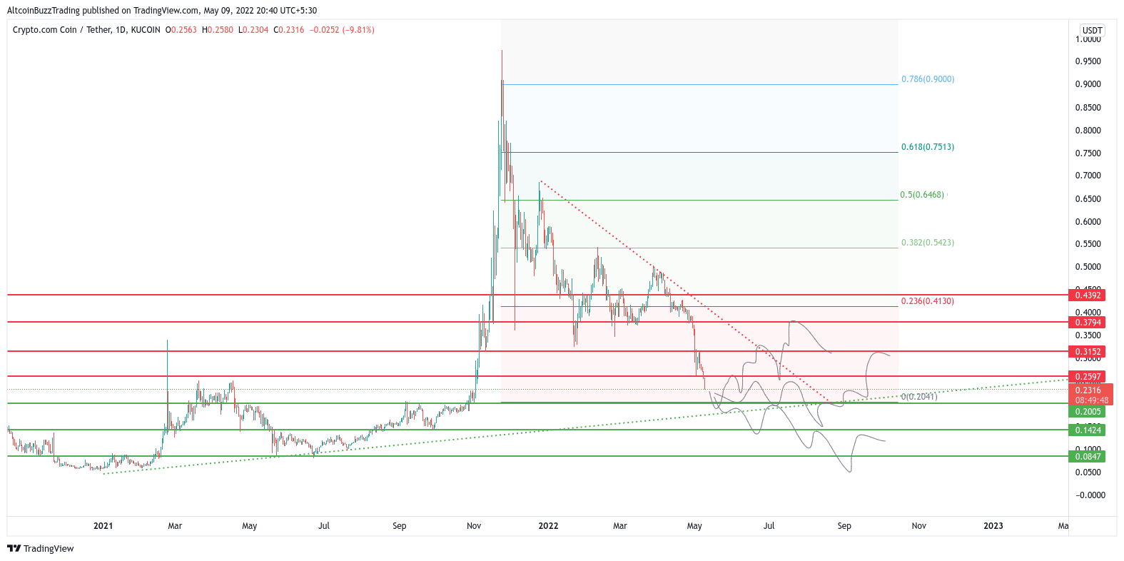 CRO Coin Price Prediction in - EA Trading Academy