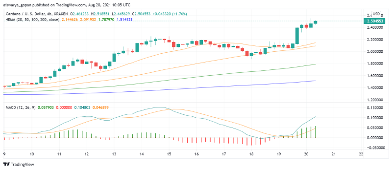 ADA Price Breakout: Analyst Predicts New All-Time High As Cardano Surges by 30% — TradingView News