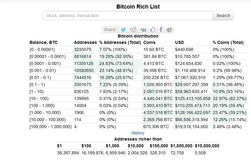 Bitcoin Wealth Is Becoming More Evenly Distributed Over Time 2/4 - E-Commerce Institute Cologne