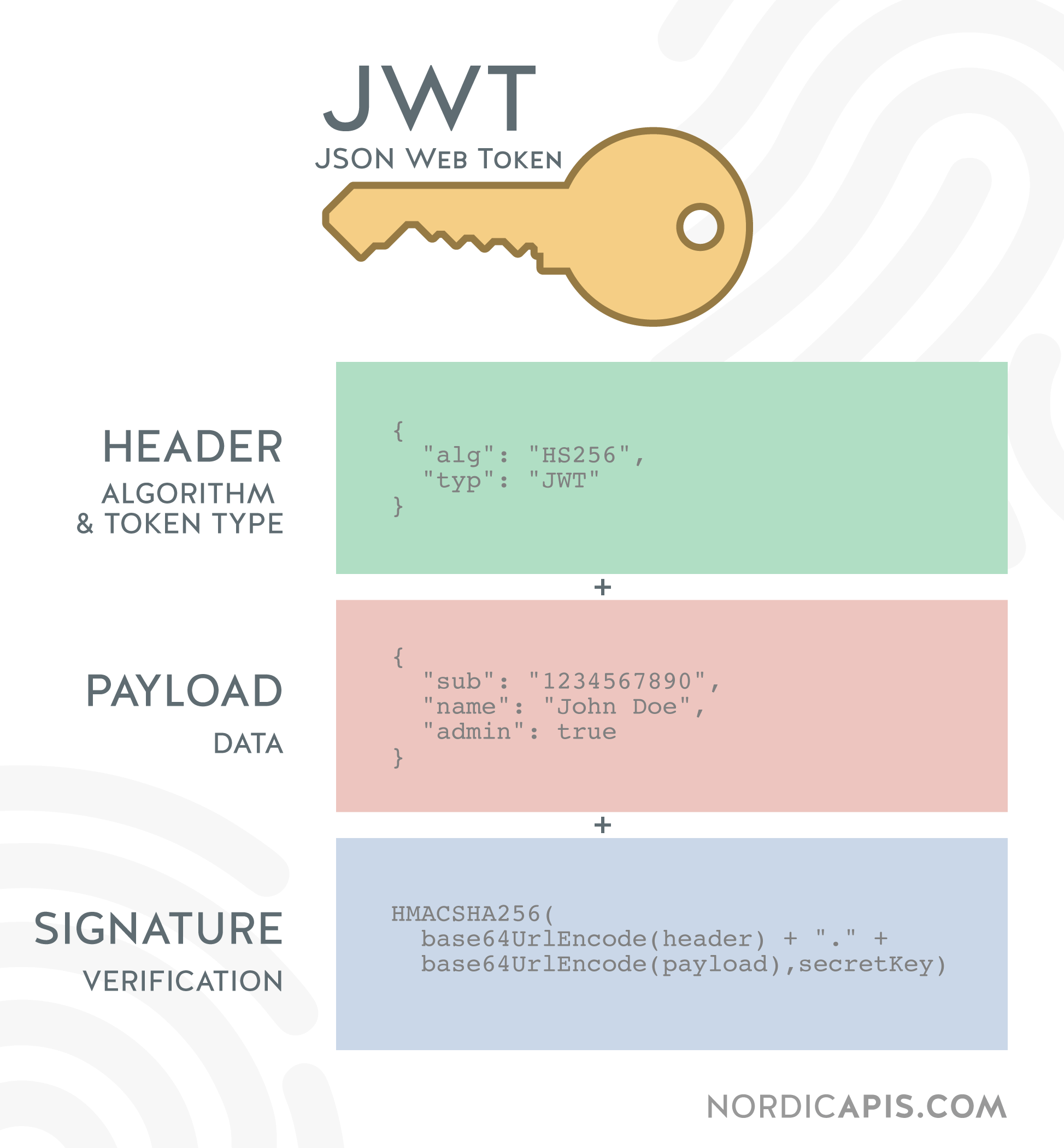 What is a JWT? Understanding JSON Web Tokens