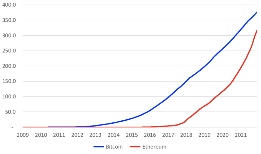 Everything You Need To Know About Blockchain Size