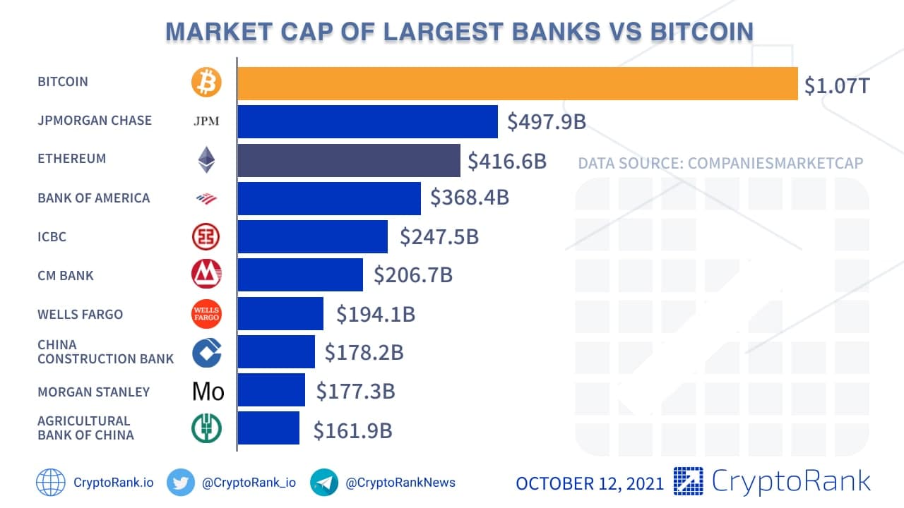 12 Most Popular Types Of Cryptocurrency | Bankrate