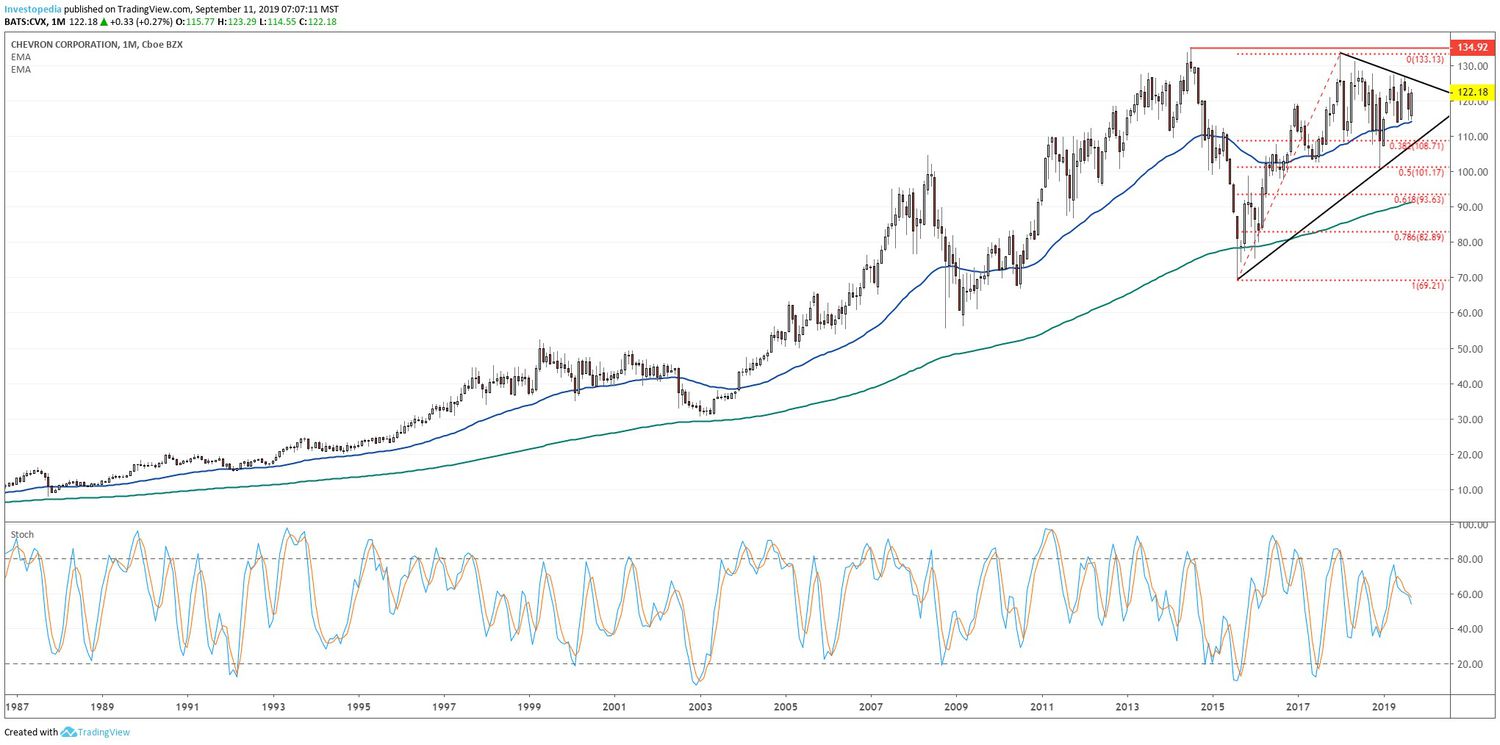 CVX Stock Price and Chart — NYSE:CVX — TradingView