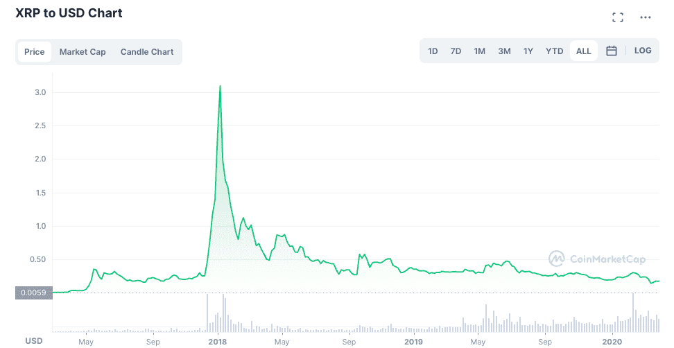 Analyst Predicts XRP Breakout In - InvestingHaven