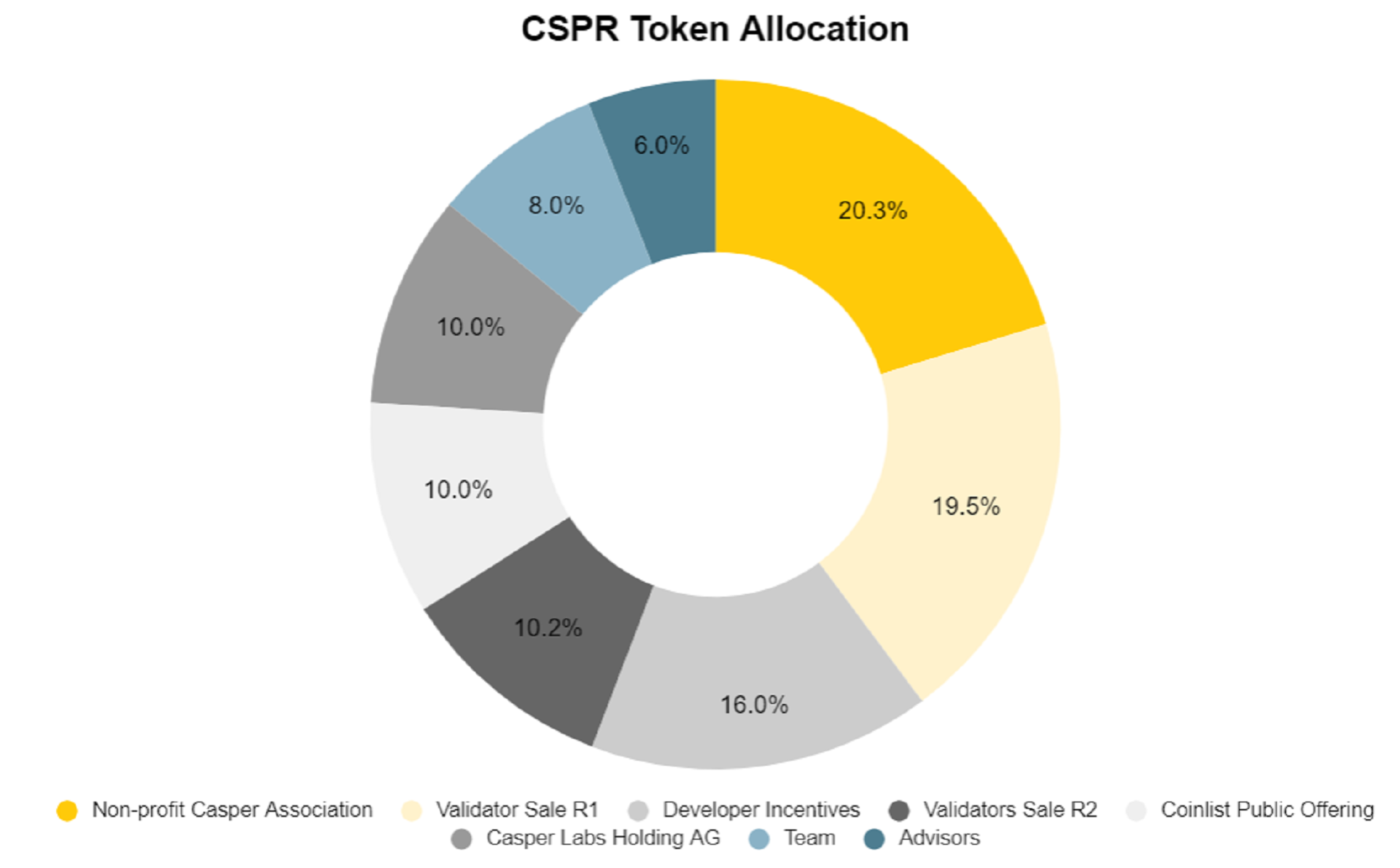 Casper Coin – What is it? | Moni Talks