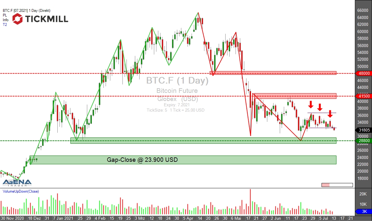 Bitcoin to US Dollar or convert BTC to USD