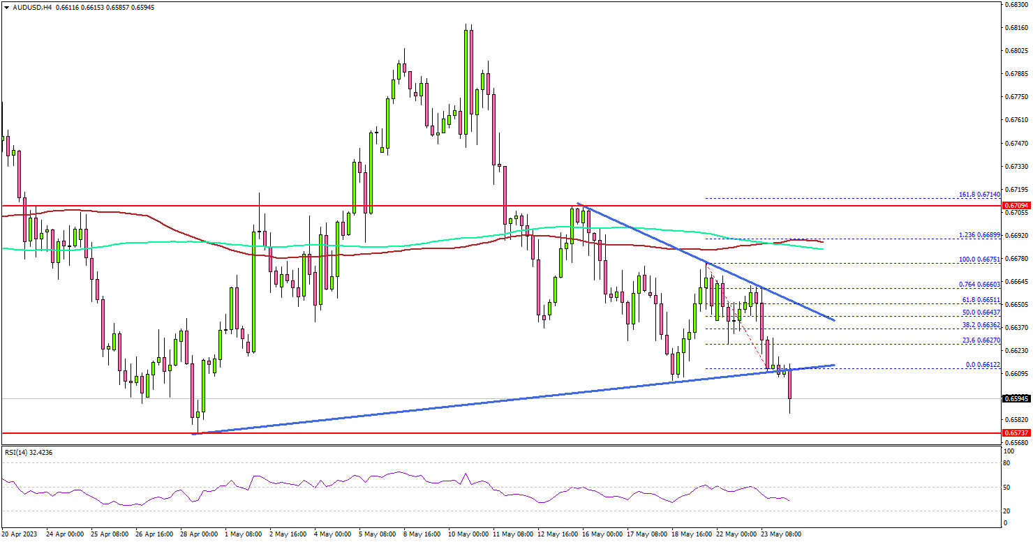 AUD/USD (AUDUSD=X) Live Rate, Chart & News - Yahoo Finance