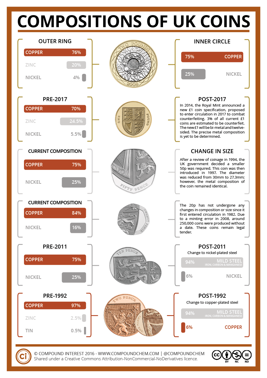 Metal Composition of Coins | Sciencing