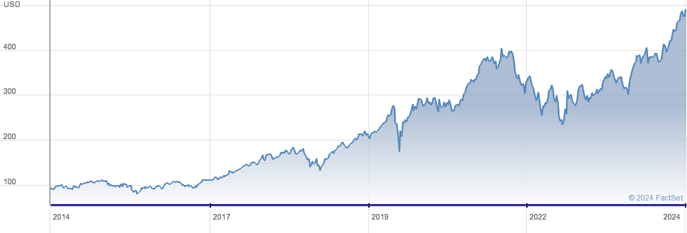 Moody's Corporation (MCO) - Earnings History