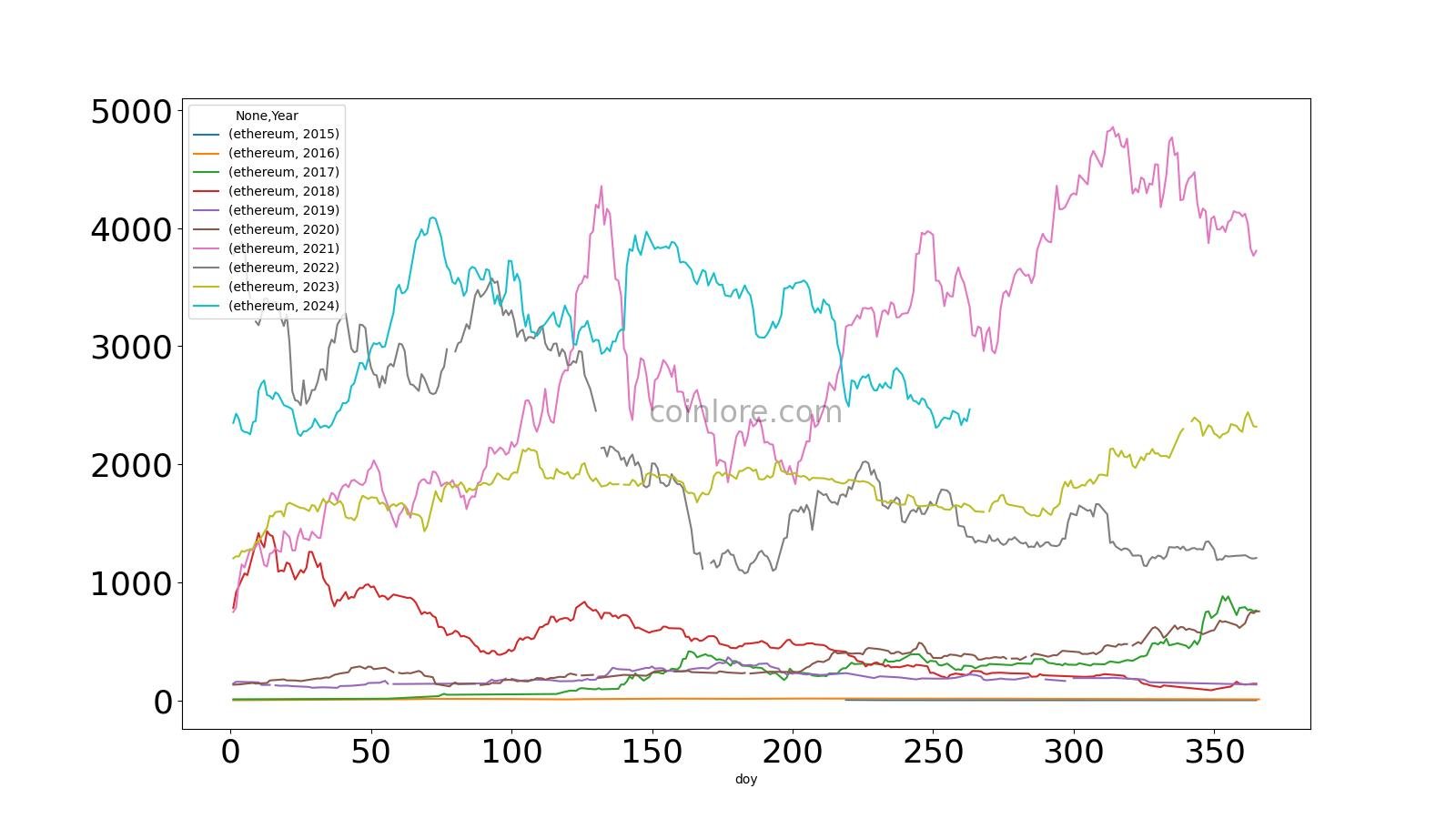 Ethereum Price History - ETH Historical Data & Trends | FXEmpire