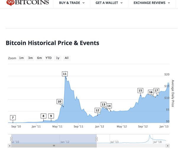 Bitcoin’s price history: to | Bankrate