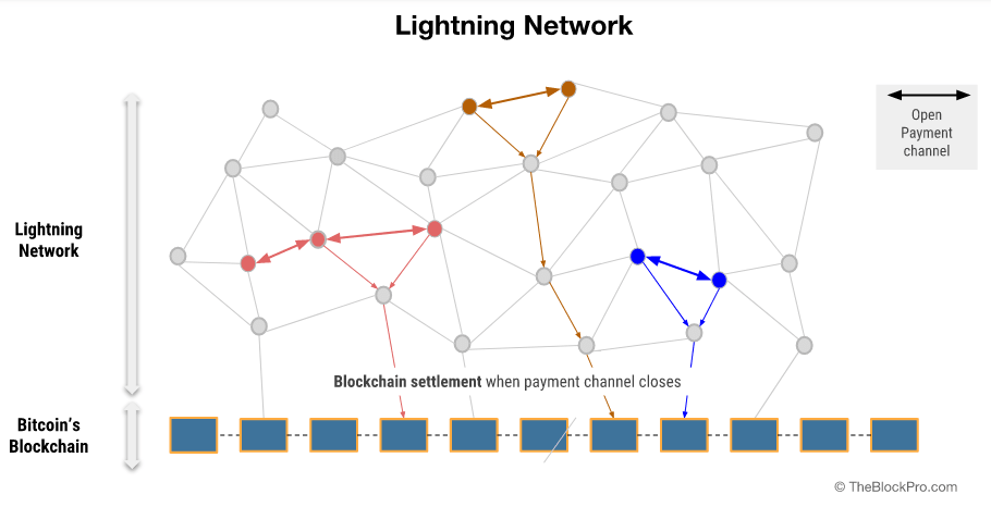 Lightning Network (LN) and BTCPay Server | BTCPay Server