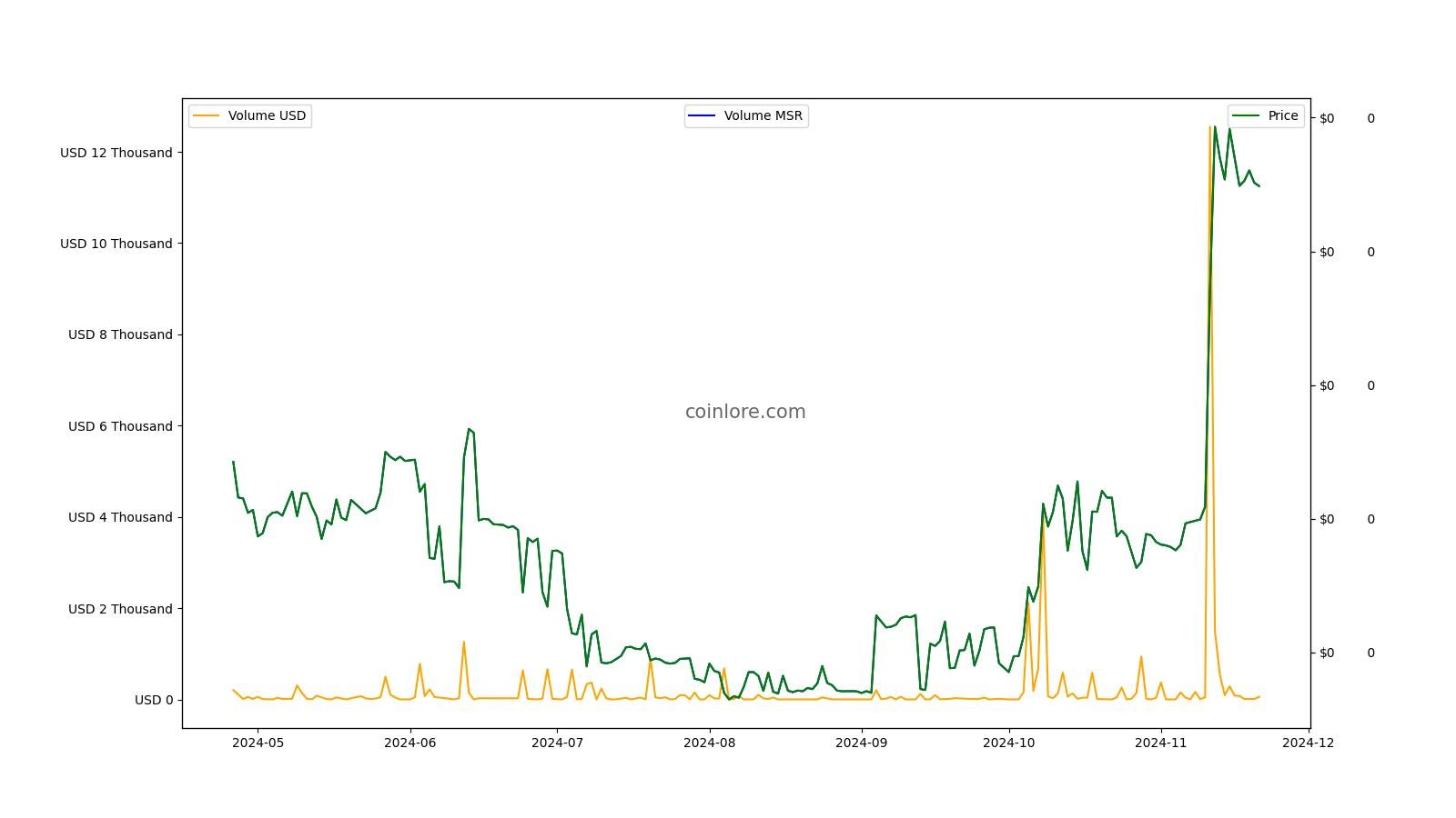 Masari Msr Price USD today, Chart, News, Prediction