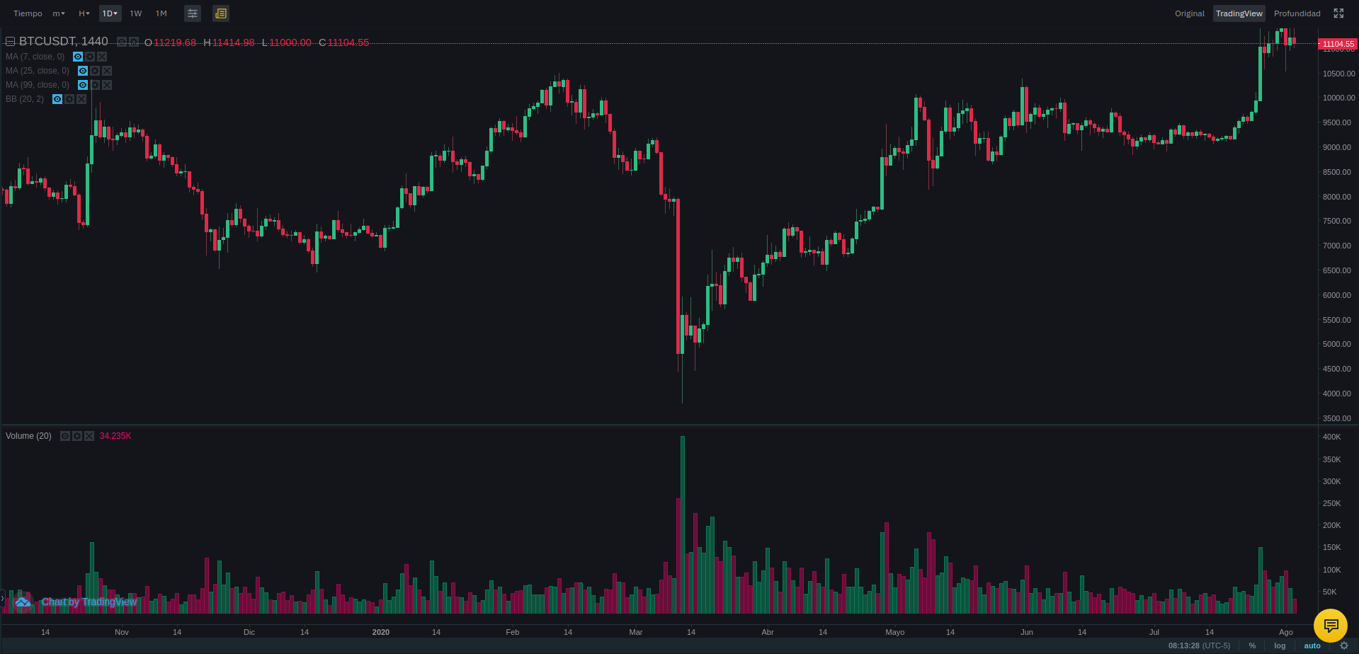 Bitcoin (BTC) Historical Data | CoinCodex