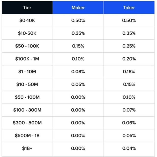 Does Coinbase Charge Fees? Why are Coinbase Fees so High? - bitcoinlog.fun