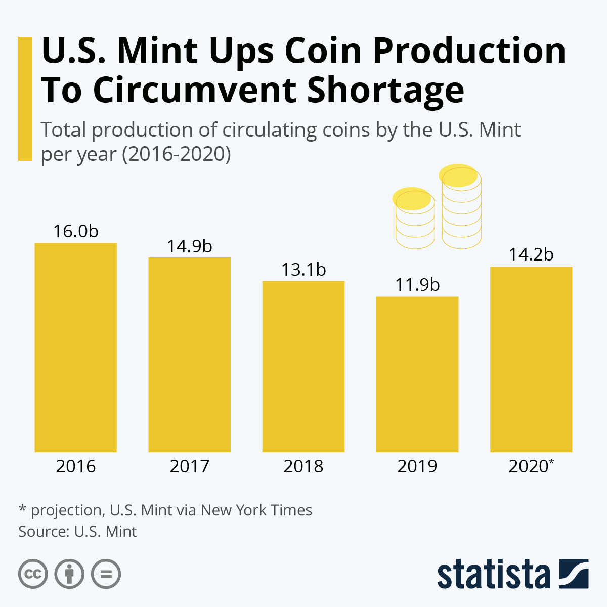 There's a coin shortage and you may be contributing to it