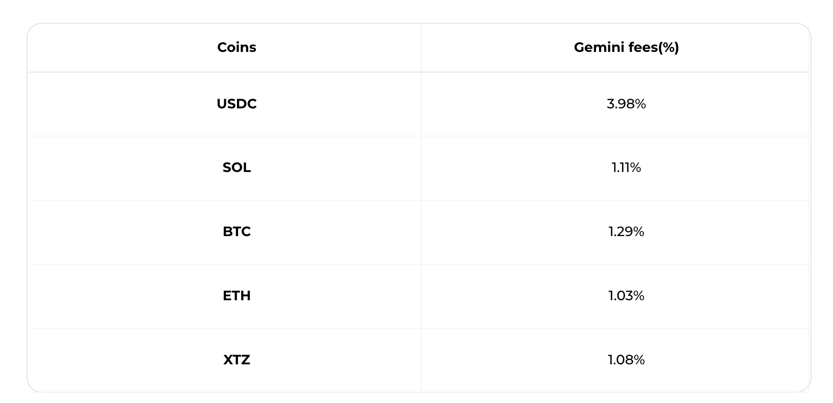 Gemini Review [Crypto Exchange Overview, Fees & More]