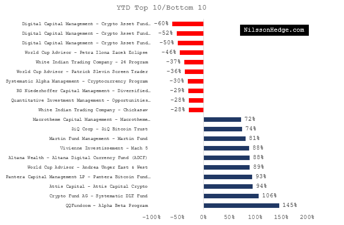 Top Crypto Hedge Fund List: All Funds Rated by CoinLaunch