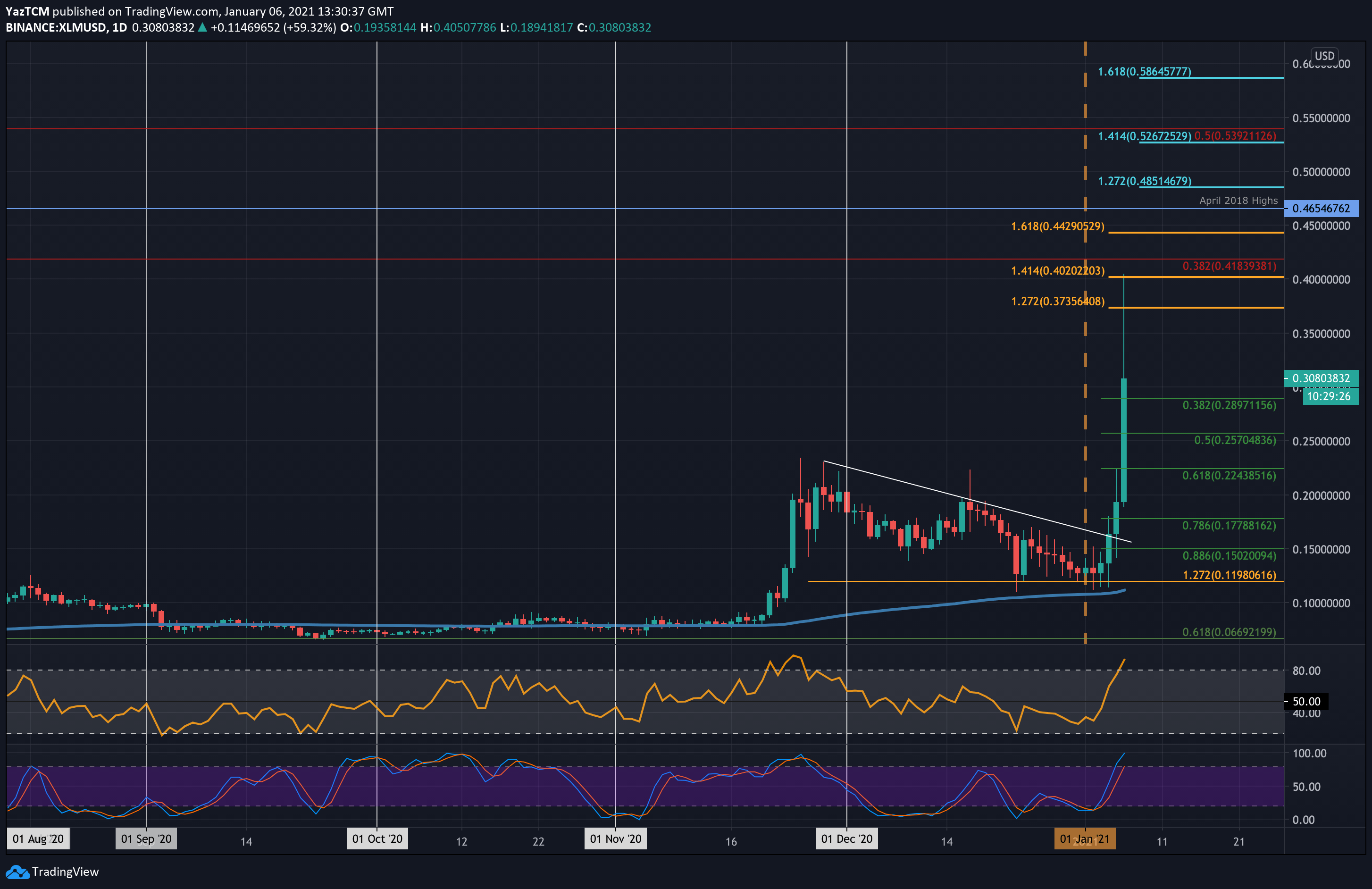 XLM to USD - Convert United States Dollar to Stellar