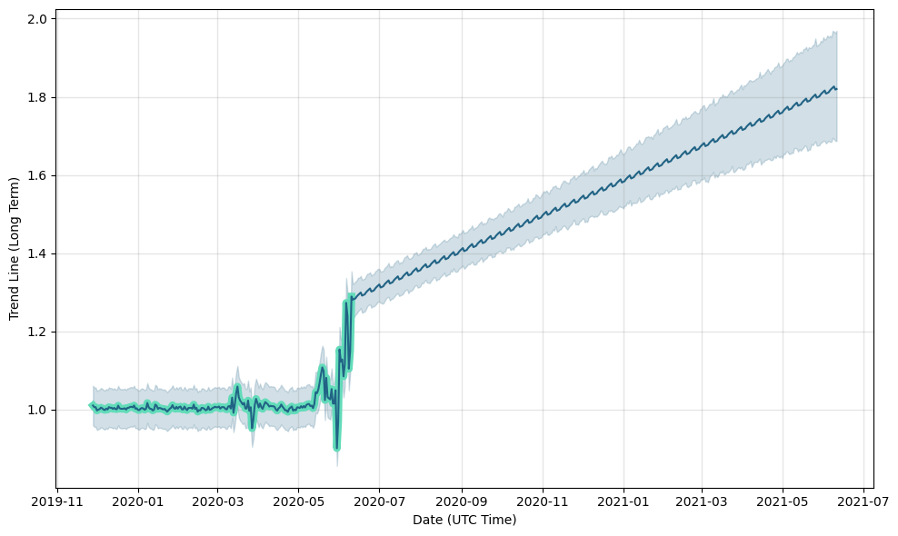 DAI price prediction for Long Term Margex Experts DAI Forecasts From up to 