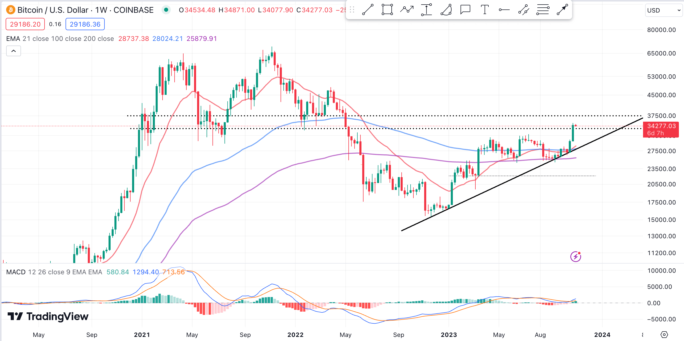 Bitcoin (BTC) Price Prediction - 