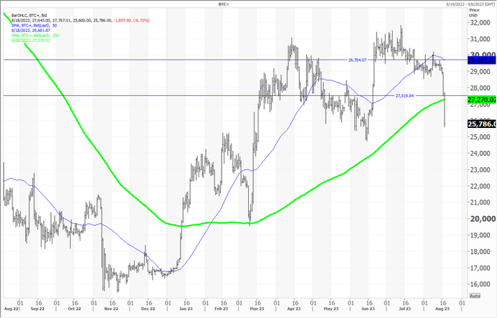 Bitcoin 50 Day Moving Average Chart