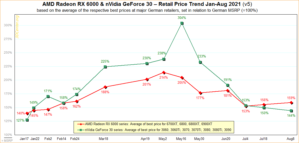 The street prices of Nvidia and AMD GPUs are utterly out of control - The Verge