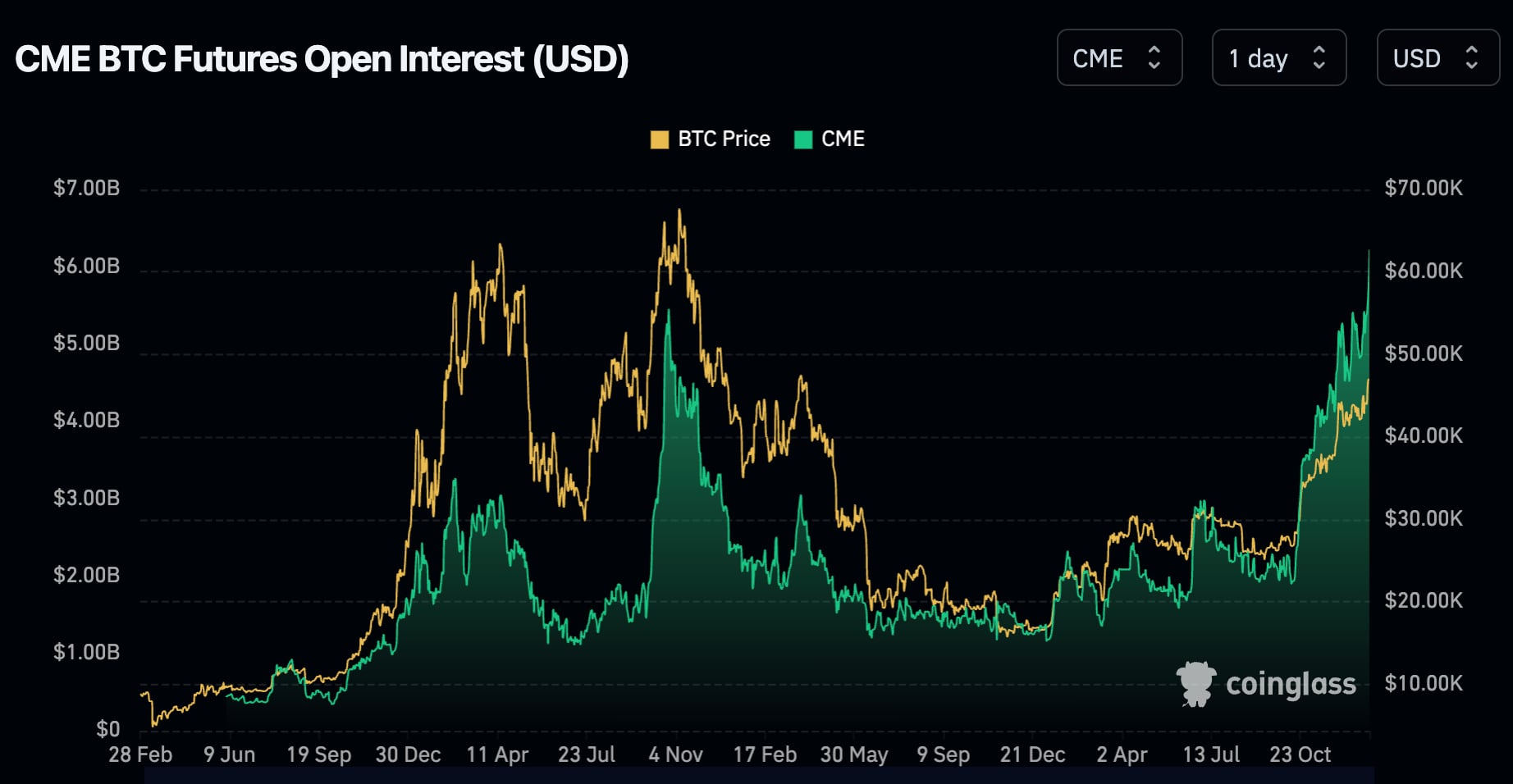 Trade Crypto Futures: Bitcoin, Ethereum & Micro | TD Ameritrade