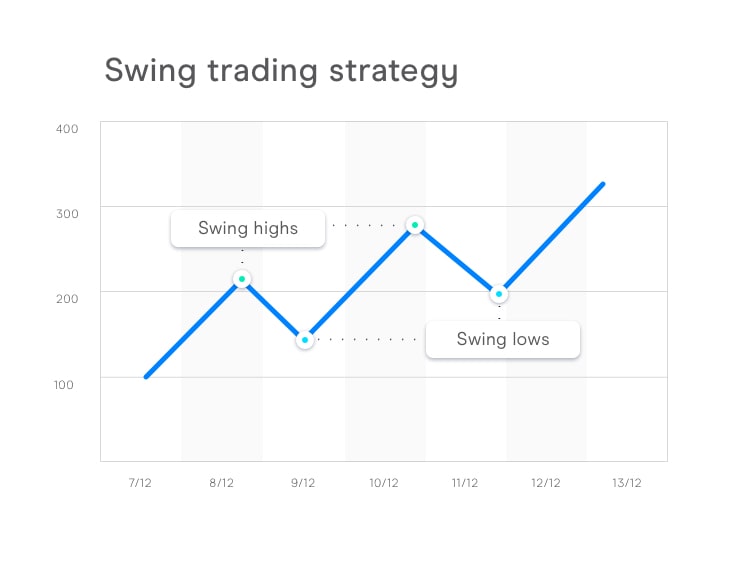 What is Swing Trading?