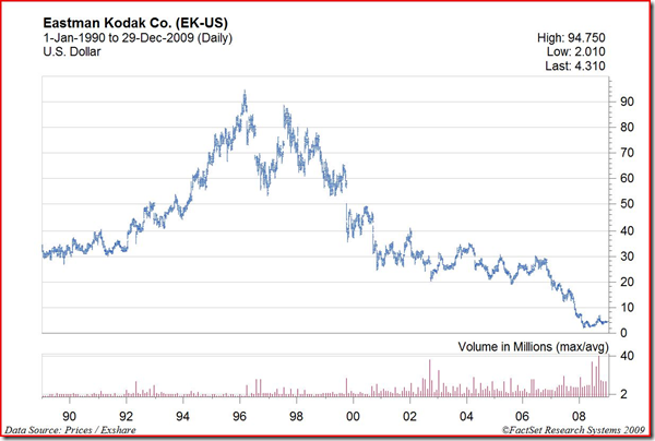 Eastman Kodak | KODK - Stock Price | Live Quote | Historical Chart