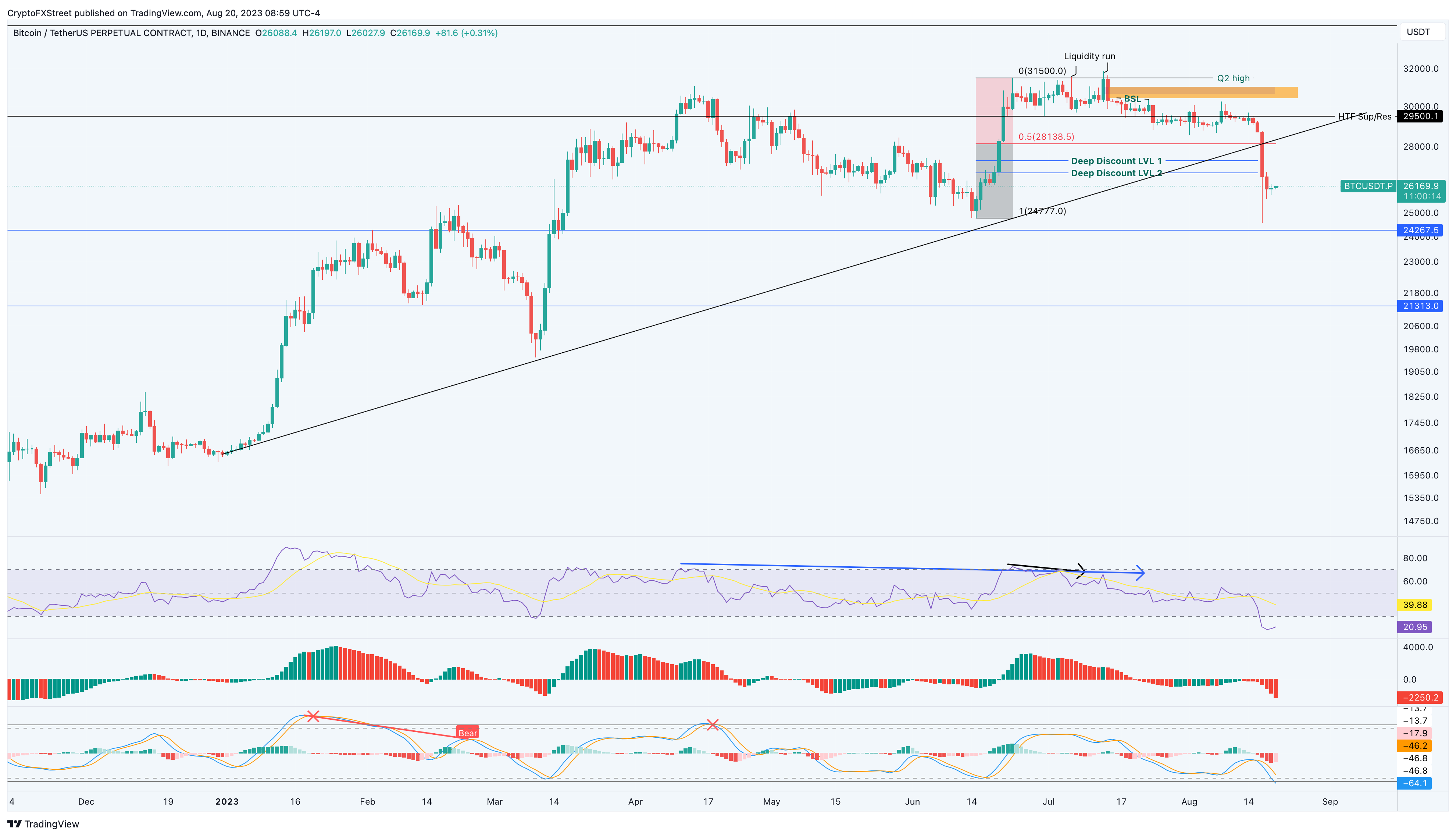 Bitcoin (BTC) CME Gap At $39,, Is A Market Correction Looming This Week?