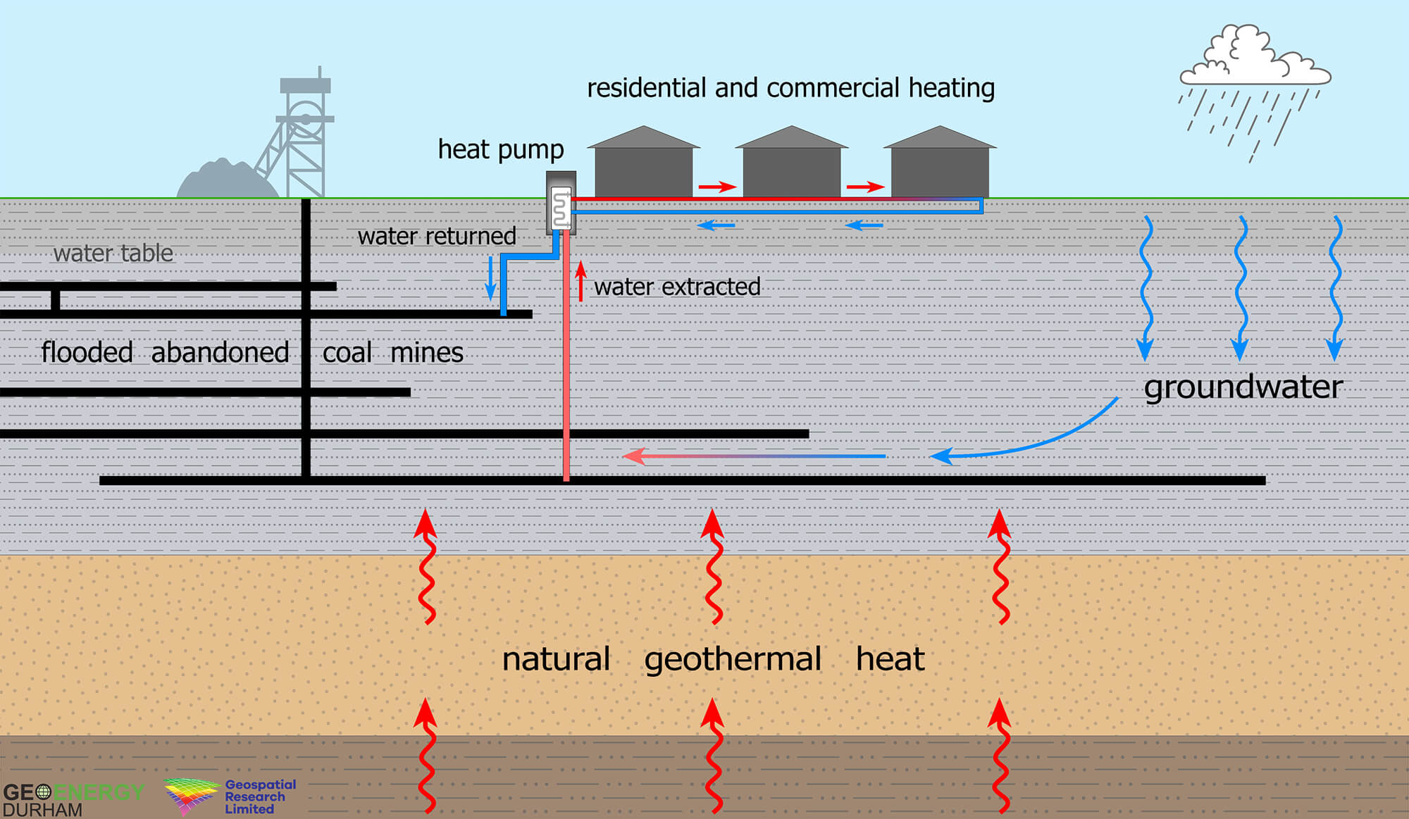 Geothermal Energy from Canals and Mineshafts