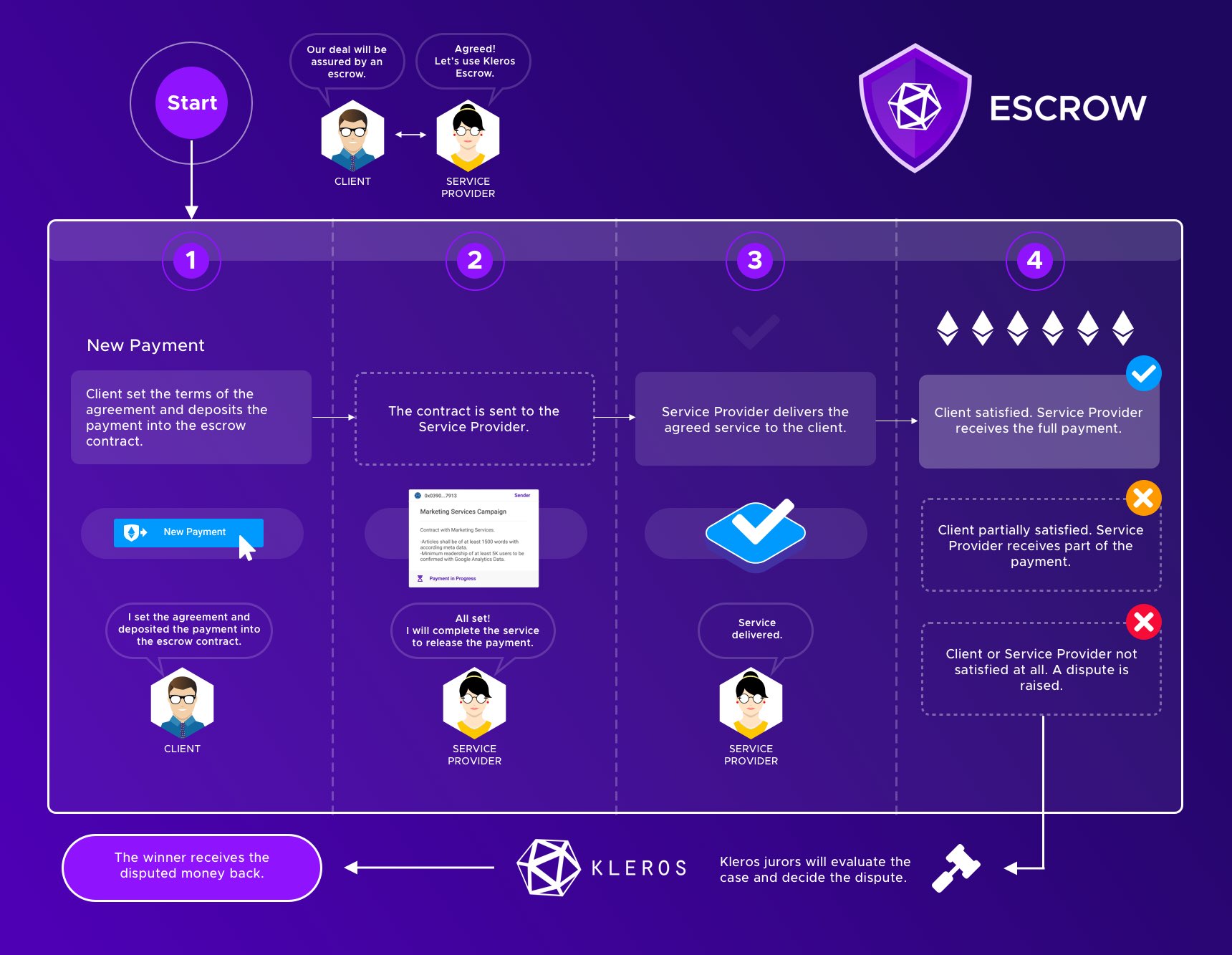 Bitcoin Escrow Script | Bitcoin Escrow Script PHP | Bitcoin Escrow Application