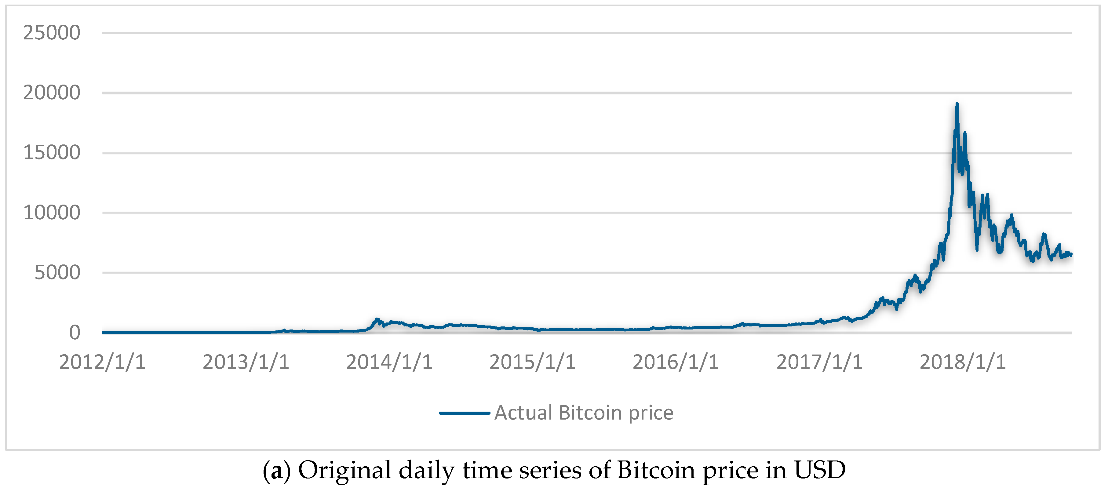 Bitcoin's Price History