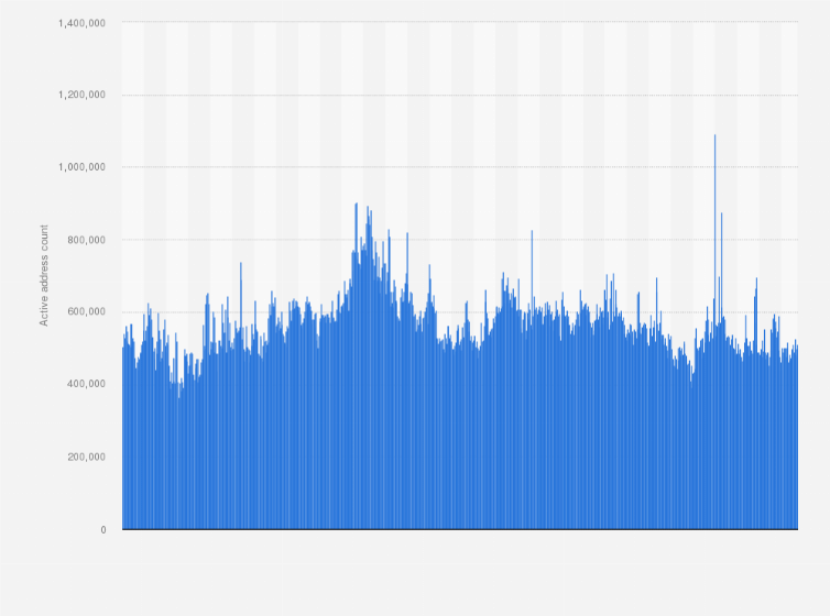 Report: million DeFi users now on Ethereum, 50% more since Jan. 1