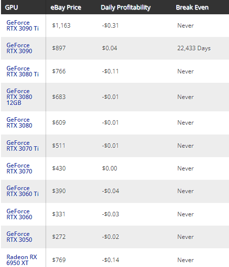 The Aftermath of the Merge on GPU mining profitability and the GPU market - Bitpro