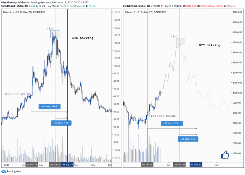 Bitcoin vs Litecoin: How Do They Compare?