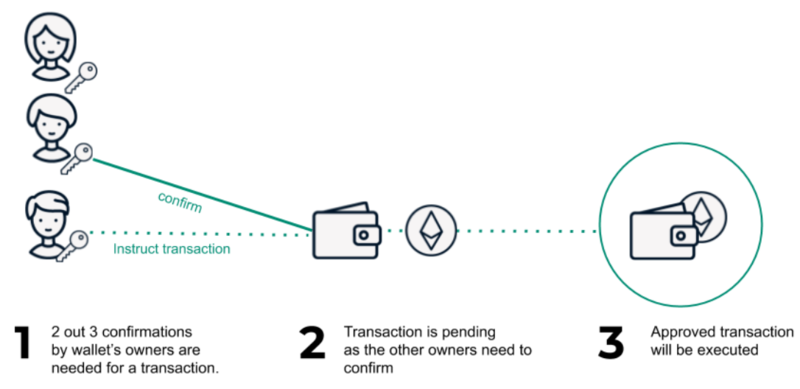 Gnosis Safe Multi-Signature Wallet | Moonbeam Network