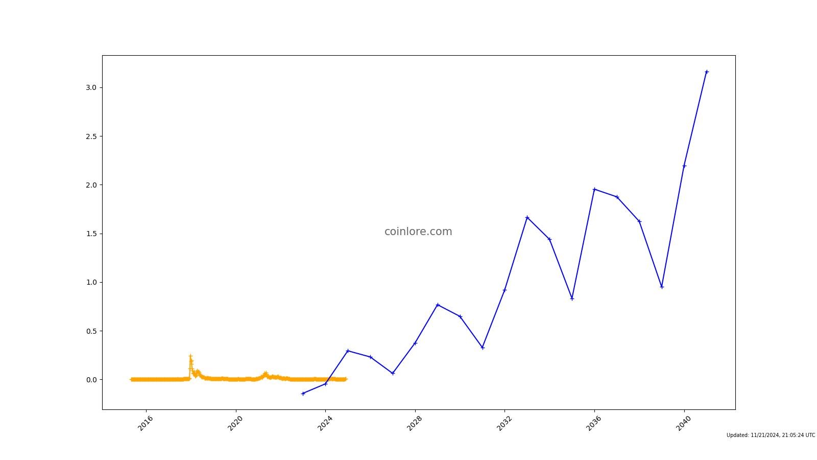 Bitcoin (BTC) Price Prediction - 