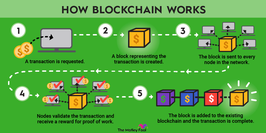 Blockchain Technology Explained: What Is a Blockchain and How Does it Work?