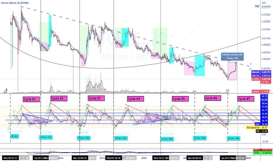 ▲ (LTC to BTC), Litecoin real time chart & live price - BTSE