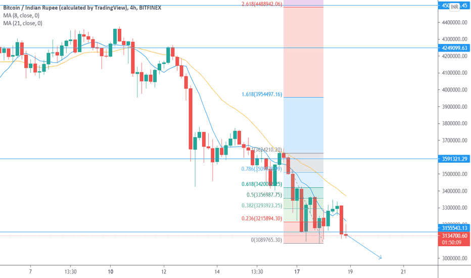 BTC to INR : Bitcoin (BTC) price in Indian Rupee (INR)