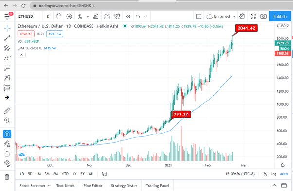 Ethereum Price: Live ETH/USD Price in 