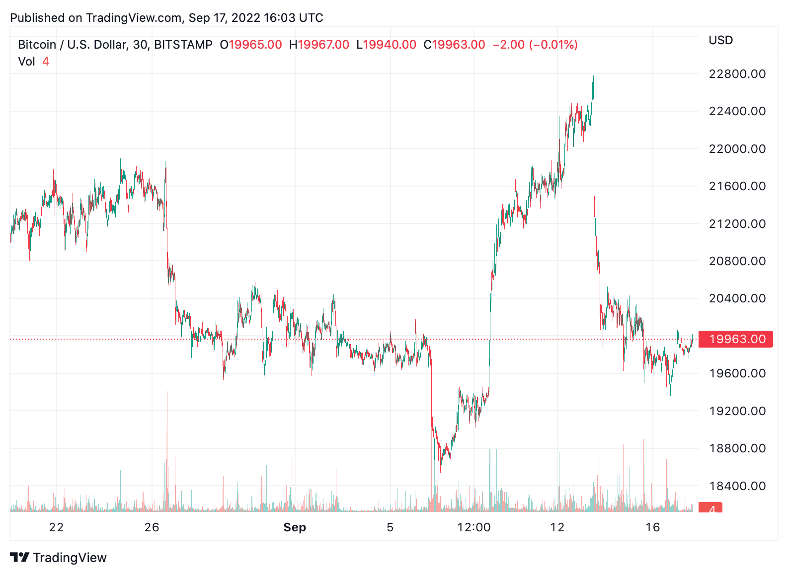 Bitcoin Price History Chart (, to )